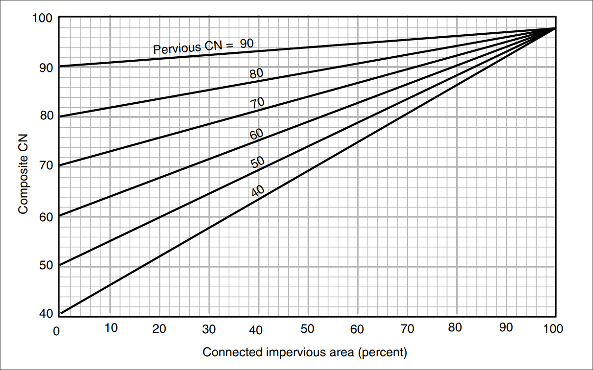 Graphical representation for composite CN with connected impervious area