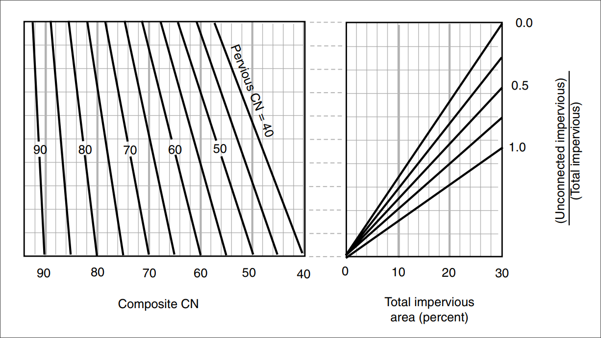 Graphical representation for composite CN with unconnected impervious areas and a total impervious area of less than 30%
